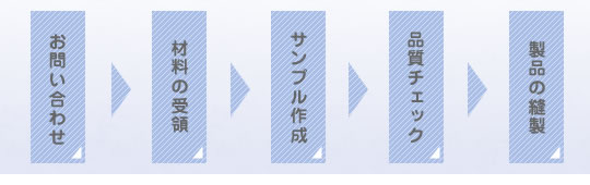お問い合わせ → 材料の受領 → サンプル作成 → 品質チェック → 製品の縫製