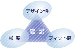 縫製の役割